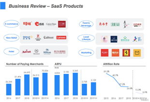 微盟集團 SaaS與精準營銷業務雙輪驅動，廣告業務助力運營效率顯著提升